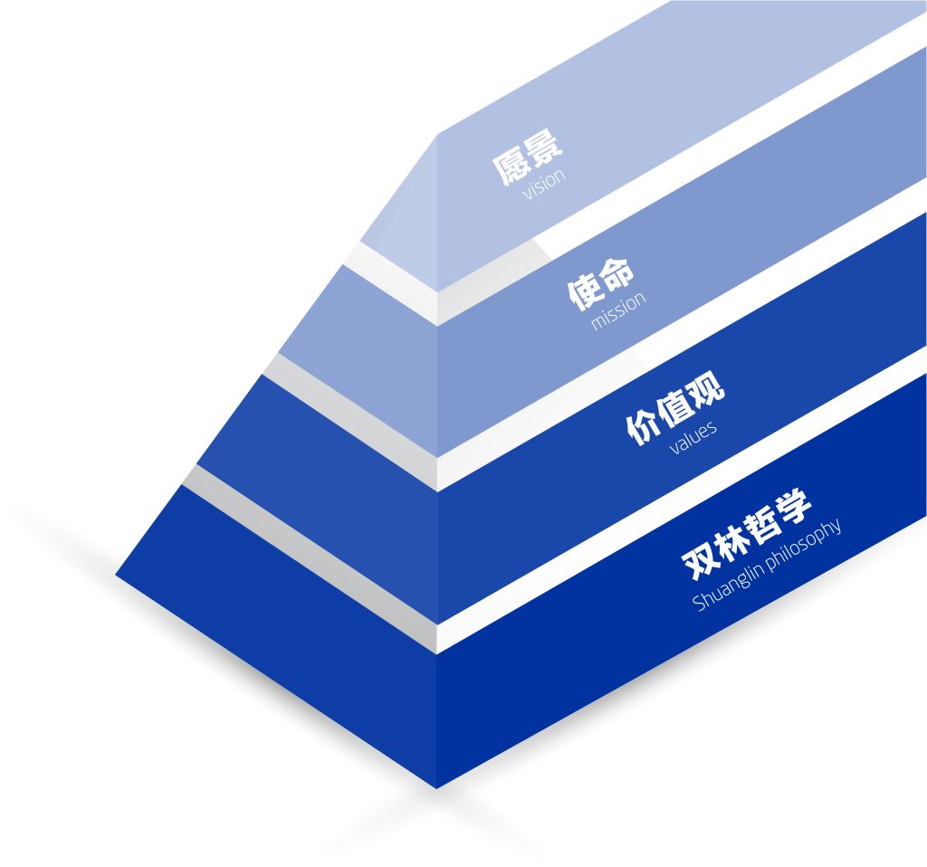 华体会官方网页版-华体会（中国）文化理念“金字塔”